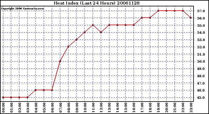 Milwaukee Weather Heat Index (Last 24 Hours)