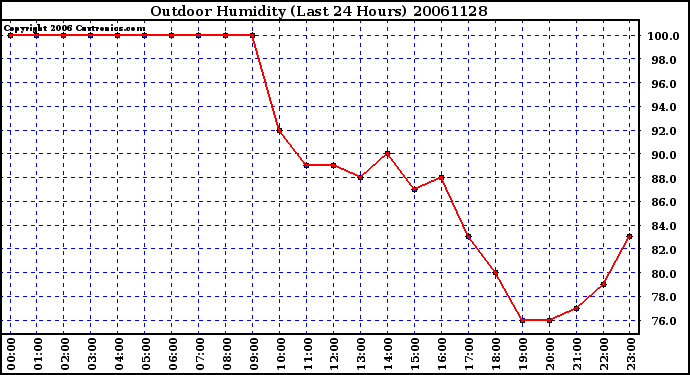 Milwaukee Weather Outdoor Humidity (Last 24 Hours)