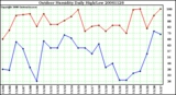 Milwaukee Weather Outdoor Humidity Daily High/Low