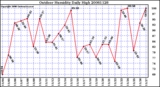 Milwaukee Weather Outdoor Humidity Daily High