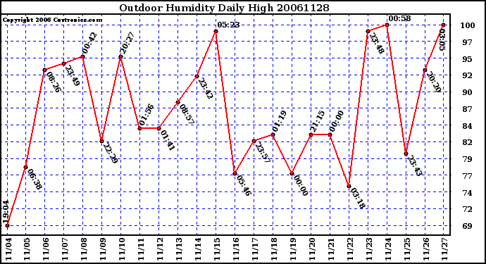 Milwaukee Weather Outdoor Humidity Daily High