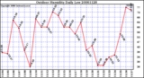 Milwaukee Weather Outdoor Humidity Daily Low