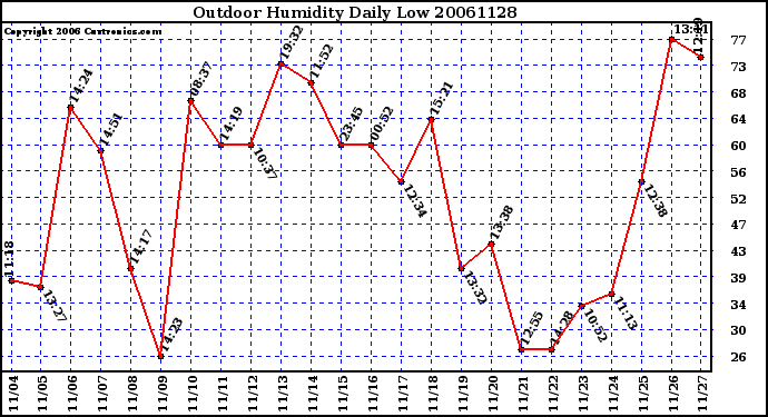 Milwaukee Weather Outdoor Humidity Daily Low