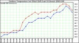 Milwaukee Weather Outdoor Temperature (vs) Wind Chill (Last 24 Hours)