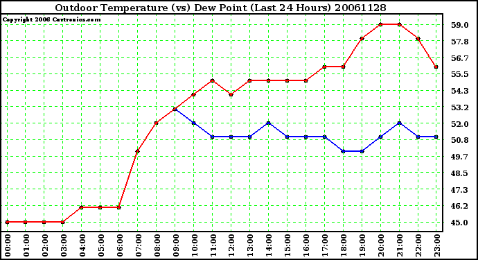 Milwaukee Weather Outdoor Temperature (vs) Dew Point (Last 24 Hours)