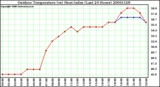 Milwaukee Weather Outdoor Temperature (vs) Heat Index (Last 24 Hours)