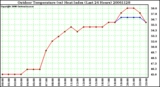 Milwaukee Weather Outdoor Temperature (vs) Heat Index (Last 24 Hours)