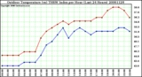 Milwaukee Weather Outdoor Temperature (vs) THSW Index per Hour (Last 24 Hours)