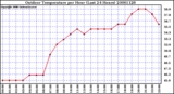 Milwaukee Weather Outdoor Temperature per Hour (Last 24 Hours)