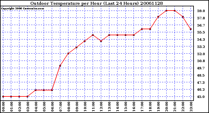 Milwaukee Weather Outdoor Temperature per Hour (Last 24 Hours)