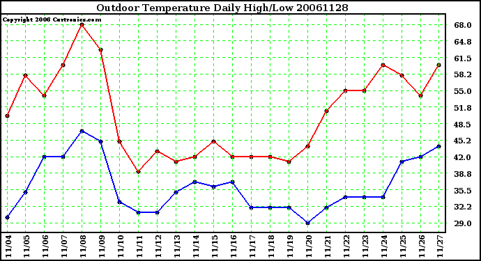 Milwaukee Weather Outdoor Temperature Daily High/Low