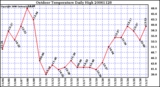 Milwaukee Weather Outdoor Temperature Daily High