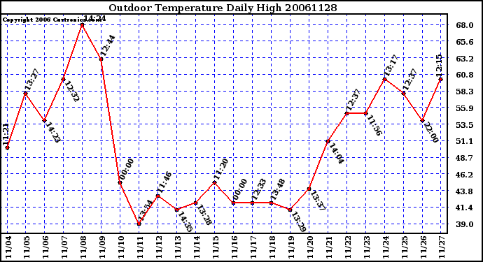 Milwaukee Weather Outdoor Temperature Daily High