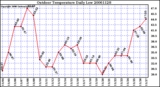 Milwaukee Weather Outdoor Temperature Daily Low