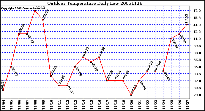 Milwaukee Weather Outdoor Temperature Daily Low