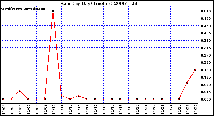 Milwaukee Weather Rain (By Day) (inches)