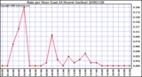 Milwaukee Weather Rain per Hour (Last 24 Hours) (inches)