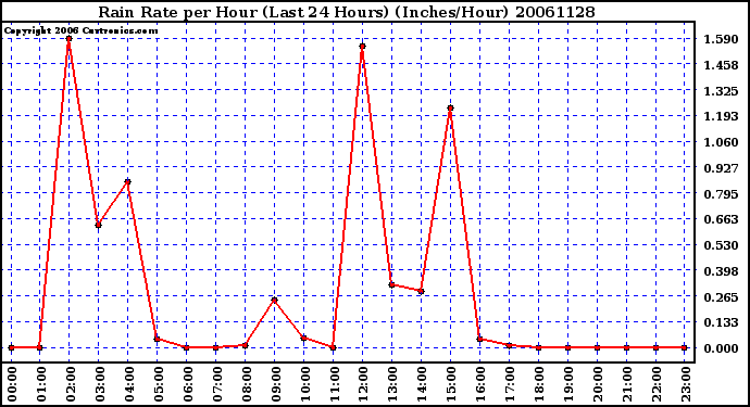 Milwaukee Weather Rain Rate per Hour (Last 24 Hours) (Inches/Hour)