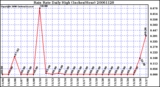 Milwaukee Weather Rain Rate Daily High (Inches/Hour)