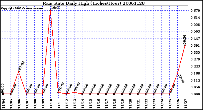 Milwaukee Weather Rain Rate Daily High (Inches/Hour)