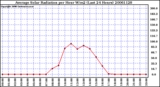 Milwaukee Weather Average Solar Radiation per Hour W/m2 (Last 24 Hours)