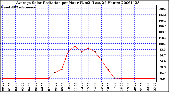 Milwaukee Weather Average Solar Radiation per Hour W/m2 (Last 24 Hours)