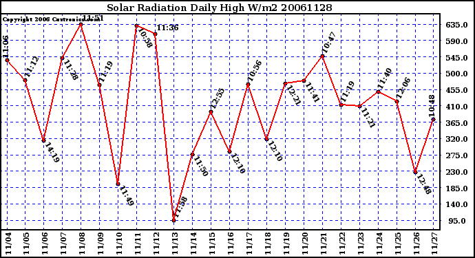 Milwaukee Weather Solar Radiation Daily High W/m2