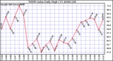 Milwaukee Weather THSW Index Daily High (F)