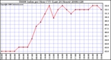 Milwaukee Weather THSW Index per Hour (F) (Last 24 Hours)