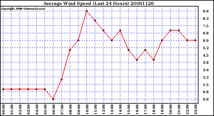 Milwaukee Weather Average Wind Speed (Last 24 Hours)