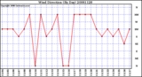 Milwaukee Weather Wind Direction (By Day)