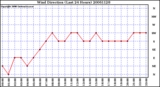 Milwaukee Weather Wind Direction (Last 24 Hours)