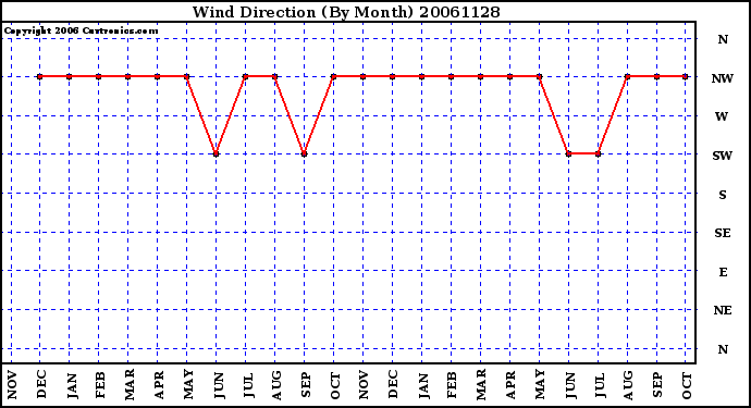 Milwaukee Weather Wind Direction (By Month)