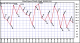 Milwaukee Weather Wind Speed Daily High