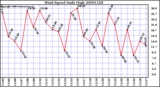 Milwaukee Weather Wind Speed Daily High