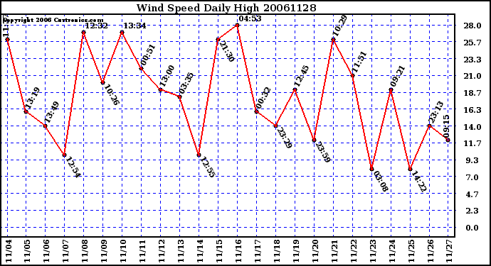 Milwaukee Weather Wind Speed Daily High