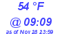 Milwaukee Weather Dewpoint High High Today