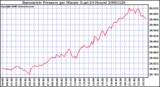 Milwaukee Weather Barometric Pressure per Minute (Last 24 Hours)