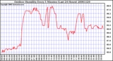 Milwaukee Weather Outdoor Humidity Every 5 Minutes (Last 24 Hours)