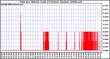 Milwaukee Weather Rain per Minute (Last 24 Hours) (inches)