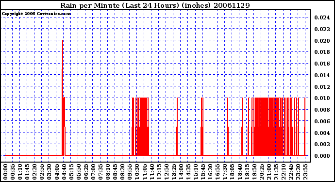 Milwaukee Weather Rain per Minute (Last 24 Hours) (inches)