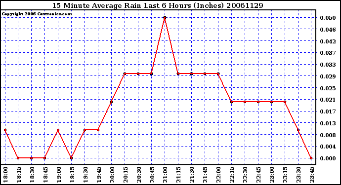 Milwaukee Weather 15 Minute Average Rain Last 6 Hours (Inches)