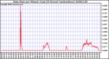 Milwaukee Weather Rain Rate per Minute (Last 24 Hours) (inches/hour)