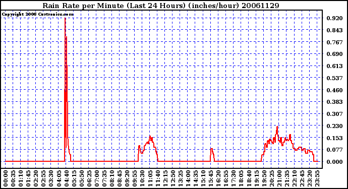 Milwaukee Weather Rain Rate per Minute (Last 24 Hours) (inches/hour)