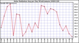 Milwaukee Weather Solar Radiation Avg per Day W/m2/minute