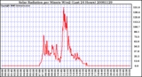 Milwaukee Weather Solar Radiation per Minute W/m2 (Last 24 Hours)