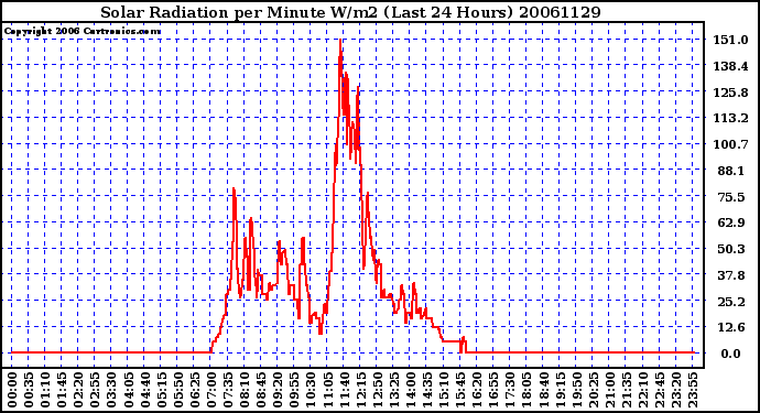 Milwaukee Weather Solar Radiation per Minute W/m2 (Last 24 Hours)