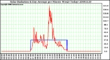 Milwaukee Weather Solar Radiation & Day Average per Minute W/m2 (Today)