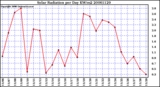 Milwaukee Weather Solar Radiation per Day KW/m2