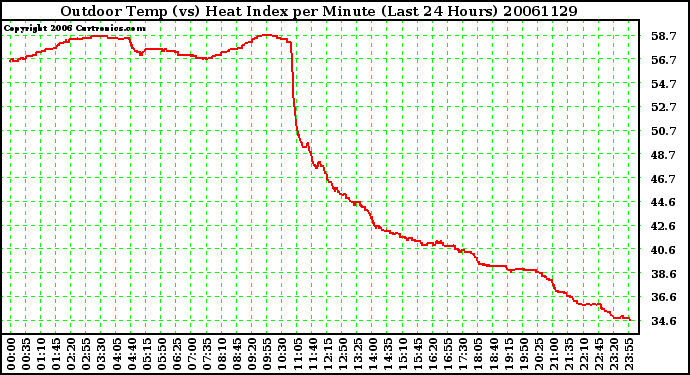 Milwaukee Weather Outdoor Temp (vs) Heat Index per Minute (Last 24 Hours)